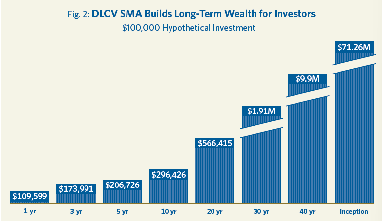 LCV_SMA_Builds_Long-Term_Wealth_for_Investors